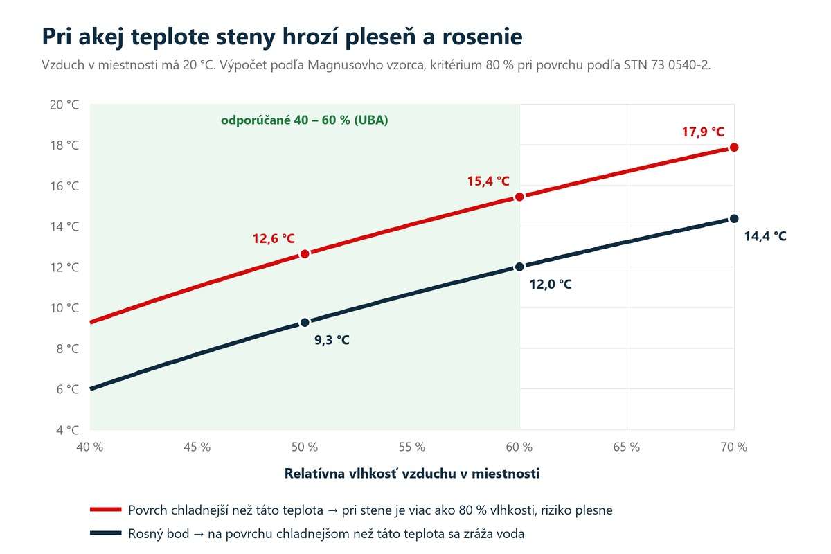 Graf: rosný bod a teplota steny, pri ktorej hrozí pleseň, podľa vlhkosti vzduchu pri 20 °C
