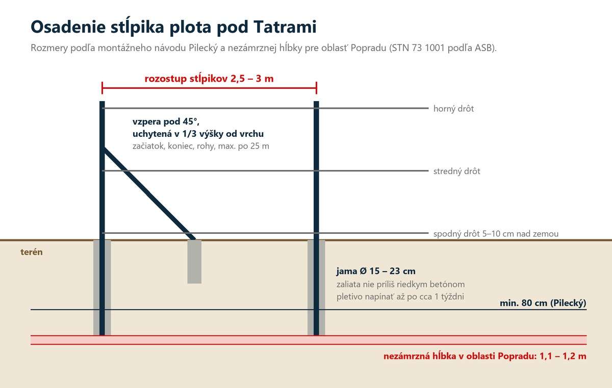Nákres osadenia stĺpikov plota: rozostup 2,5 až 3 m, jama s priemerom 15 až 23 cm, vzpera pod 45° a nezámrzná hĺbka 1,1 až 1,2 m