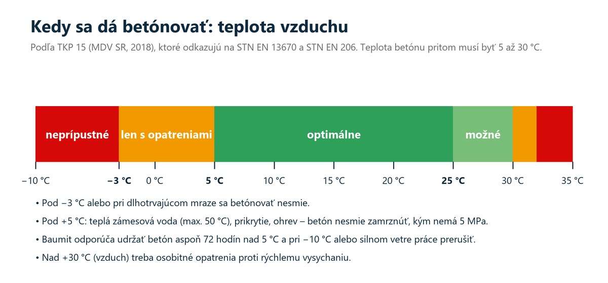 Teplotná škála: pri akej teplote vzduchu je betónovanie optimálne, možné s opatreniami alebo neprípustné podľa TKP 15